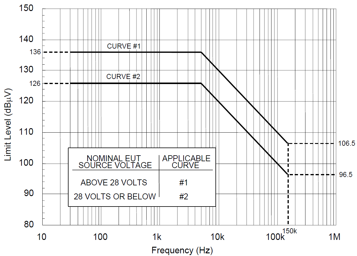 MIL-STD-461G Figure CE102-1. CE102 Limit (EUT power leads, AC and DC) for all applications.