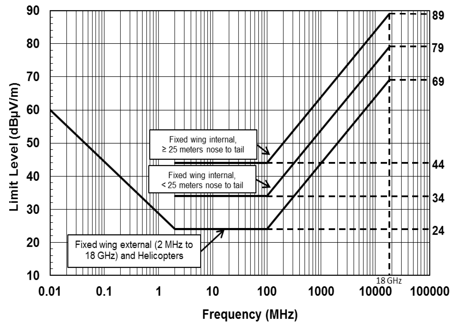 MIL-STD-461G Figure RE102-3. RE102 Limit for Aircraft and Space System Applications